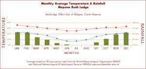 mopane-weather-graph